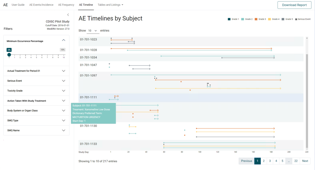 A clinical trial dashboard titled "AE Timelines by Subject" for the CDISC Pilot Study. The visual shows horizontal timelines for individual subjects (e.g., 01-701-1023, 01-701-1028, etc.), representing the duration and severity of adverse events (AEs) across study days. Each line segment is color-coded to indicate toxicity grade (Grade 1 to Grade 5) with a legend on the top right. Asterisks (*) denote serious events. A tooltip is visible for subject 01-701-1111, showing treatment details ("Xanomeline Low Dose") and AE term ("MICTURITION URGENCY") starting on Day 1. Filters on the left allow users to refine the data by minimum occurrence percentage, treatment period, serious events, toxicity grade, action taken, body system, and SMQ type/name. Pagination is available at the bottom, indicating 217 entries in total.