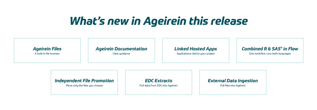 Graphic titled "What's new in Ageirein this release," listing seven new features in labeled boxes.
Extended description (for the detail in the graphic):
Seven features are listed:
Ageirein Files: A built-in file browser
Ageirein Documentation: Clear guidance
Linked Hosted Apps: Applications tied to your project
Combined R & SAS® in Flow: One workflow runs both languages
Independent File Promotion: Move only the files you choose
EDC Extracts: Pull data from EDC into Ageirein
External Data Ingestion: Pull files into Ageirein