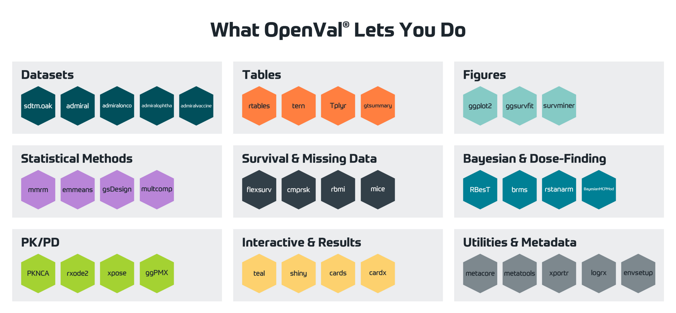 Infographic titled 'What OpenVal Lets You Do' showing nine categories of validated open-source R packages, each displayed as a light gray panel containing color-coded hexagon icons labeled with package names. Datasets (dark teal hexagons): sdtm.oak, admiral, admiralonco, admiralophtha, admiralvaccine. Tables (orange hexagons): rtables, tern, Tplyr, gtsummary. Figures (light teal hexagons): ggplot2, ggsurvfit, survminer. Statistical Methods (purple hexagons): mmrm, emmeans, gsDesign, multcomp. Survival & Missing Data (charcoal hexagons): flexsurv, cmprsk, rbmi, mice. Bayesian & Dose-Finding (blue-teal hexagons): RBesT, brms, rstanarm, BayesianMCPMod. PK/PD (green hexagons): PKNCA, rxode2, xpose, ggPMX. Interactive & Results (yellow hexagons): teal, shiny, cards, cardx. Utilities & Metadata (gray hexagons): metacore, metatools, xportr, logrx, envsetup.