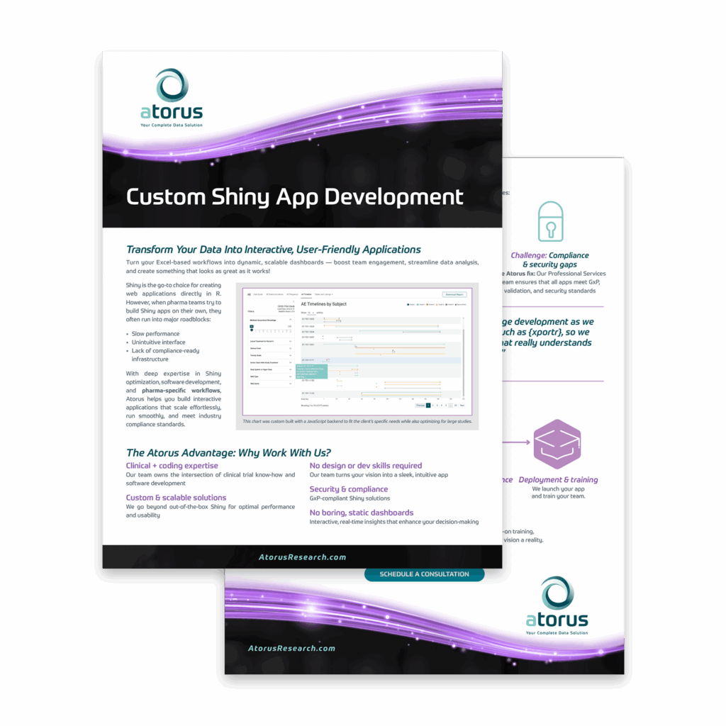 A promotional two-sided insert for Atorus’s Custom Shiny App Development service. The front sheet shows the Atorus logo in the top left, a purple-and-white wavy banner, and the headline “Custom Shiny App Development” with the subheading “Transform Your Data Into Interactive, User-Friendly Applications.” Below that is a screenshot of a custom AE Timelines dashboard, a short list of common pitfalls (slow conformance, unintuitive interface, lack of compliance-ready infrastructure), and a bullet list of Atorus’s advantages (“Clinical + coding expertise,” “Custom & scalable solutions,” “No design or dev skills required,” “Security & compliance,” “No boring, static dashboards”), with AtorusResearch.com at the bottom. Peeking out from behind is the back of the sheet with icons and brief steps for compliance & security, development, deployment & training, and a “Schedule a Consultation” call-to-action.