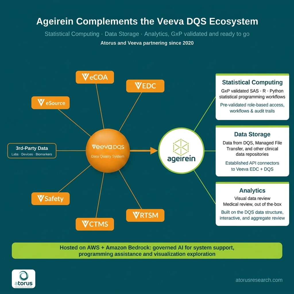 Ageirein complements the Veeva DQS ecosystem: DQS connects eSource, eCOA, EDC, Safety, CTMS, RTSM, and third-party lab/device/biomarker data to Ageirein, which delivers GxP-validated SAS, R, and Python statistical computing, data storage via API connectors, and interactive analytics, hosted on AWS and Amazon Bedrock. Atorus and Veeva have partnered since 2020.