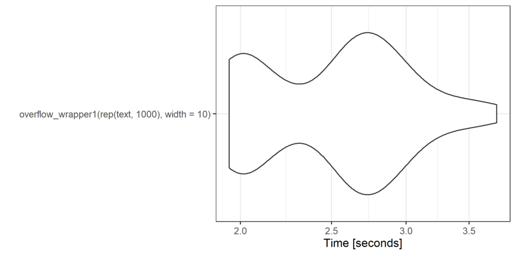 Graph measuring performance